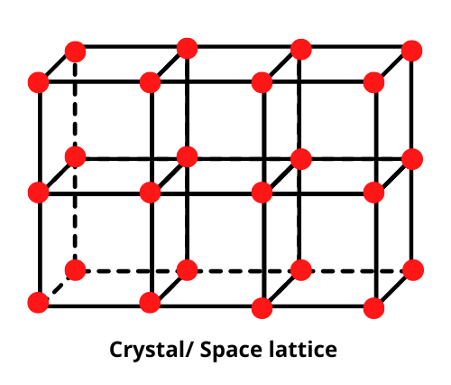 crystal lattice space lattice extensive arrangement 
